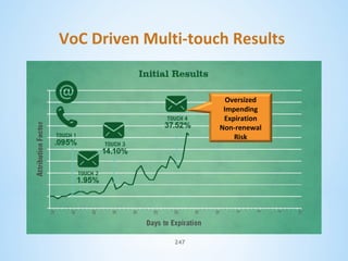 VoC Driven Multi-touch Results

Oversized
Impending
Expiration
Non-renewal
Risk

247

 