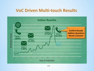 VoC Driven Multi-touch Results

Confirm Receipt
Address Questions
Renew Customer

248

 