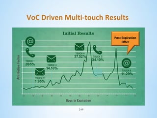 VoC Driven Multi-touch Results
Post Expiration
Offer

249

 