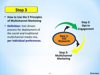 Step 3
•
•

How to Use the 5 Principles
of Multichannel Marketing

Step 2:
Opt-In
Engagement

Definition: VoC-driven
process for deployment of
the social and traditional
multichannel media mix,
per individual preferences.

Step 1:
VoC
Research

Step 3:
Multichannel
Marketing

26

Overview

 