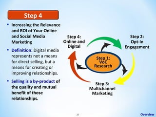 Step 4
•

•

•

Increasing the Relevance
and ROI of Your Online
and Social Media
Step 4:
Online and
Marketing
Digital
Definition: Digital media
represents not a means
for direct selling, but a
means for creating or
improving relationships.
Selling is a by-product of
the quality and mutual
benefit of those
relationships.

Step 2:
Opt-In
Engagement
Step 1:
VoC
Research

Step 3:
Multichannel
Marketing

27

Overview

 