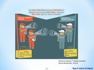 American Express ® Global Customer
Service Barometer, 5/2/12
277

Step 4: Online & Digital

 