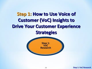 Step 1: How to Use Voice of
Customer (VoC) Insights to
Drive Your Customer Experience
Strategies
Step 1:
VoC
Research

28

Step 1: VoC Research

 