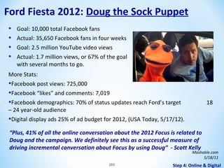 Ford Fiesta 2012: Doug the Sock Puppet
•
•
•
•

Goal: 10,000 total Facebook fans
Actual: 35,650 Facebook fans in four weeks
Goal: 2.5 million YouTube video views
Actual: 1.7 million views, or 67% of the goal
with several months to go.

More Stats:
•Facebook post views: 725,000
•Facebook “likes” and comments: 7,019
•Facebook demographics: 70% of status updates reach Ford’s target
– 24 year-old audience
•Digital display ads 25% of ad budget for 2012, (USA Today, 5/17/12).

18

“Plus, 41% of all the online conversation about the 2012 Focus is related to
Doug and the campaign. We definitely see this as a successful measure of
driving incremental conversation about Focus by using Doug” - Scott Kelly

Mashable.com
5/18/11

283

Step 4: Online & Digital

 