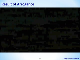 Result of Arrogance

30

Step 1: VoC Research

 