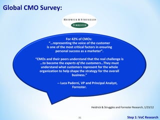 Global CMO Survey:

For 42% of CMOs:
“…representing the voice of the customer
is one of the most critical factors in ensuring
personal success as a marketer”.
“CMOs and their peers understand that the real challenge is
…to become the experts of the customers…They must
understand what customers represent for the whole
organization to help shape the strategy for the overall
business.”
-- Luca Paderni, VP and Principal Analyst,
Forrester.

Heidrick & Struggles and Forrester Research, 1/23/12
31

Step 1: VoC Research

 