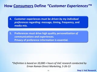 How Consumers Define “Customer Experiences”*
4. Customer experiences must be driven by my individual
preferences regarding: message, timing, frequency, and
media mix.
5. Preferences must drive high quality personalization of
communications and experiences.
Privacy of preference information is essential.

*Definition is based on 10,000 + hours of VoC research conducted by
Ernan Roman Direct Marketing, 5-26-13
35

Step 1: VoC Research

 