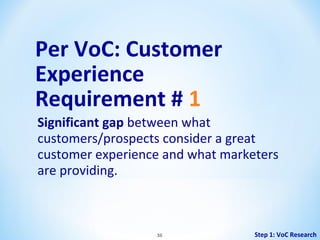 Per VoC: Customer
Experience
Requirement # 1
Significant gap between what
customers/prospects consider a great
customer experience and what marketers
are providing.

36

Step 1: VoC Research

 