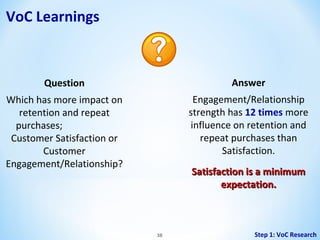 VoC Learnings

Question

Answer

Which has more impact on
retention and repeat
purchases;
Customer Satisfaction or
Customer
Engagement/Relationship?

Engagement/Relationship
strength has 12 times more
influence on retention and
repeat purchases than
Satisfaction.
Satisfaction is a minimum
expectation.

38

Step 1: VoC Research

 