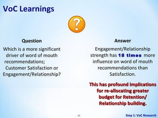 VoC Learnings

Question

Answer

Which is a more significant
driver of word of mouth
recommendations;
Customer Satisfaction or
Engagement/Relationship?

Engagement/Relationship
strength has 18 times more
influence on word of mouth
recommendations than
Satisfaction.
This has profound implications
for re-allocating greater
budget for Retention/
Relationship building.
39

Step 1: VoC Research

 