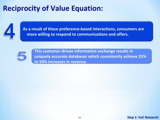 Reciprocity of Value Equation:
As a result of these preference-based interactions, consumers are
more willing to respond to communications and offers.

This customer-driven information exchange results in
uniquely accurate databases which consistently achieve 25%
to 50% increases in revenue.

45

Step 1: VoC Research

 
