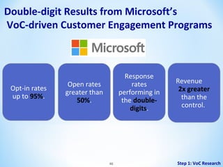 Double-digit Results from Microsoft’s
VoC-driven Customer Engagement Programs

Opt-in rates
up to 95%.

Response
rates
performing in
the doubledigits.

Open rates
greater than
50%.

46

Revenue
2x greater
than the
control.

Step 1: VoC Research

 