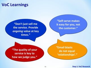 VoC Learnings

“Self-serve makes
it easy for you, not
the customer.”

“Don’t just sell me
the service. Provide
ongoing value at key
times.”

“Email blasts
do not equal
‘relationships’.”

“The quality of your
service is key to
how we judge you.”
55

Step 1: VoC Research

 