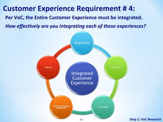 Customer Experience Requirement # 4:
Per VoC, the Entire Customer Experience must be integrated.
How effectively are you integrating each of these experiences?

60

Step 1: VoC Research

 