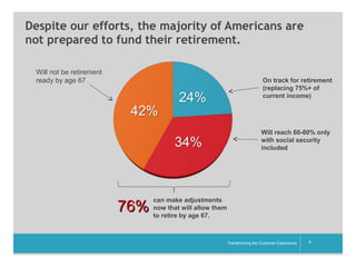 Despite our efforts, the majority of Americans are
not prepared to fund their retirement.
Will not be retirement
ready by age 67

On track for retirement
(replacing 75%+ of
current income)

Will reach 60-80% only
with social security
included

76%

can make adjustments
now that will allow them
to retire by age 67.

__________

Transforming the Customer Experience

4

 