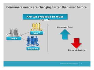 Consumers needs are changing faster than ever before.
Are we prepared to meet
them?
Consumer Debt

Personal Savings

__________

Transforming the Customer Experience

6

 