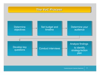 The VoC Process

Determine
Determine
objectives
objectives

Develop key
Develop key
questions
questions

Set budget and
Set budget and
timeline
timeline

Determine your
Determine your
audience
audience

Conduct interviews
Conduct interviews

Analyze findings
Analyze findings
to identify
to identify
strategy/action
strategy/action
plan
plan

__________

Transforming the Customer Experience

8

 