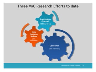 Three VoC Research Efforts to date

Distribution
Distribution
Channel
Channel
(163 Interviews)
(163 Interviews)

B2B
B2B
Decision
Decision
Makers
Makers
(107
(107
Interviews)
Interviews)

Consumer
Consumer
(156 Interviews)
(156 Interviews)

__________

Transforming the Customer Experience

10

 