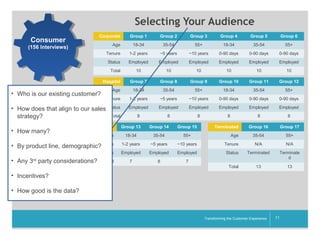Selecting Your Audience
Group 1

Group 2

Group 3

Group 4

Group 5

Group 6

18-34

35-54

55+

18-34

35-54

55+

Tenure

1-2 years

~5 years

~10 years

0-90 days

0-90 days

0-90 days

Status

Employed

Employed

Employed

Employed

Employed

Employed

10

10

10

10

10

10

Group 7

Group 8

Group 9

Group 10

Group 11

Group 12

18-34

35-54

55+

18-34

35-54

55+

Tenure

1-2 years

~5 years

~10 years

0-90 days

0-90 days

0-90 days

• How does that align to our sales Status
Total
strategy?

Employed

Employed

Employed

Employed

Employed

Employed

8

8

8

8

8

8

Group 13

Group 14

Group 15

Group 16

Group 17

18-34

35-54

55+

35-54

55+

Tenure
• By product line, demographic?

1-2 years

~5 years

~10 years

Tenure

N/A

N/A

Status

Employed

Employed

Employed

Status

Terminated

7

8

7

Terminate
d

13

13

Consumer

Corporate

(156 Interviews)

Age

Total
Hospital

• Who is our existing customer?

• How many?

• Any 3rd party considerations?

Age

Union
Age

Total

Terminated
Age

Total

• Incentives?
• How good is the data?

__________

Transforming the Customer Experience

11

 