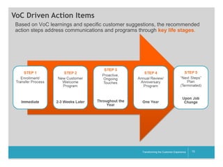 VoC Driven Action Items
Based on VoC learnings and specific customer suggestions, the recommended
action steps address communications and programs through key life stages.

__________

Transforming the Customer Experience

15

 