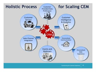 Holistic Process

Customer
Customer
Provided Data
Provided Data
Preference
Preference

Customer
Customer
Service
Service

for Scaling CEM
Customer
Customer
Intelligence
Intelligence
& Analytics
& Analytics

CRM
Sales Channel
Sales Channel
Integration
Integration

Personalized
Personalized
Communication
Communication

Events and
Events and
Webinars
Webinars

Personalized
Personalized
Web
Web
Experience
Experience

__________

Transforming the Customer Experience

25

 