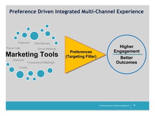 Preference Driven Integrated Multi-Channel Experience

Postcards
Phone Calls

Web Banners
Group Meetings

Marketing Tools
Webinars

Transactional Mailings

Preferences
(Targeting Filter)

Higher
Engagement
Better
Outcomes

Emails

__________

Transforming the Customer Experience

26

 