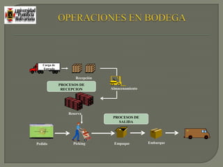 Se ha diseñado software que simplifica y optimiza la operación de la cadena de suministro, por ejemplo los WMS, YMS, TMS.LOS SISTEMAS DE INFORMACION  EN LOGISTICAEl transporte ha logrado mayores niveles de eficiencia a través de software para diseñar rutas de transporte y los sistemas de georeferenciación que facilitan el control de toda la operación.
