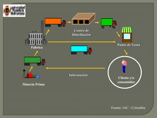 Centro de Distribución Punto de VentaFábricaInformaciónCliente y/o consumidorMateria Prima Fuente: IAC - Colombia