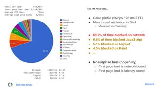 @igrigorikblink-dev thread
Top 1M Alexa sites...
● Cable profile (5Mbps / 28 ms RTT)
● Main thread attribution in Blink
○ Measured via Telemetry
● 69.5% of time blocked on network
● 6.6% of time blocked JavaScript
● 5.1% blocked on Layout
● 4.5% blocked on Paint
● ...
● No surprise here (hopefully)
○ First page load is network bound
○ First page load is latency bound
 