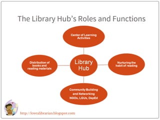 The Library Hub’s Roles and Functions
http://lovealibrarian.blogspot.com
 