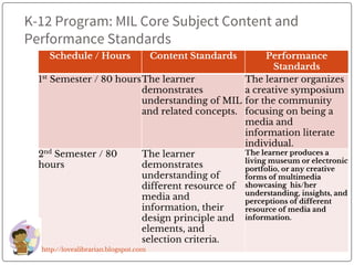 K-12 Program: MIL Core Subject Content and
Performance Standards
Schedule / Hours Content Standards Performance
Standards
1st
Semester / 80 hoursThe learner
demonstrates
understanding of MIL
and related concepts.
The learner organizes
a creative symposium
for the community
focusing on being a
media and
information literate
individual.
2nd
Semester / 80
hours
The learner
demonstrates
understanding of
different resource of
media and
information, their
design principle and
elements, and
selection criteria.
The learner produces a
living museum or electronic
portfolio, or any creative
forms of multimedia
showcasing his/her
understanding, insights, and
perceptions of different
resource of media and
information.
http://lovealibrarian.blogspot.com
 