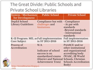 The Great Divide: Public Schools and
Private School Libraries
System / Mechanism
for Development
Public School Private School
DepEd School
Library Guidelines
Compliance but with
challenges and
limitations
- Compliance
- At par with
standards
-Beyond standards
- International
standards
K-12 Program: MIL as
Core Subject
Full implementation
in SY 2015-2016
Full implementation
in SY 2015-2016
Process of
Accreditation
N/A
Indicator of school
success is on
standardized exams
(District and National
Achievement Tests)
PAASCU and/or
other institutional
and organizational
accrediting body
(WASC, IB World
Schools, Christian
Schools Accreditation
Body)http://lovealibrarian.blogspot.
com
 