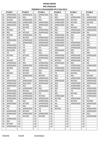 ENSINO MEDIO
                                              PRE CONSELHO
                                  PROIBIDA A DIVULGAÇÃO ATE O DIA 29/11
     2º EM C           2º EM D           3º EM A         3º EM B         3º EM C         3º EM D
01    APROVADO    01    APROVADO 01 APROVADO 01 REC                   01 NC         01    NC
02    APROVADO    02    REC         02 TR            02 REC           02 APROVADO   02    APROVADO
03    RETIDO      03    APROVADO 03 REC              03 APROVADO 03 RETIDO          03    APROVADO
04    APROVADO    04    APROVADO 04 APROVADO 04 APROVADO 04 RETIDO                  04    RETIDO
05    APROVADO    05    RETIDO      05 APROVADO 05 APROVADO 05 REC                  05    TR
06    REC         06    RETIDO      06 REC           06 REC           06 RETIDO     06    APROVADO
07    RETIDO      07    TR          07 APROVADO 07 REC                07 APROVADO   07    APROVADO
08    REC         08    RETIDO      08 APROVADO 08 REC                08 APROVADO   08    NC
09    RETIDO      09    APROVADO 09 TR               09 APROVADO 09 REC             09    APROVADO
10    REC         10    RETIDO      10 APROVADO 10 APROVADO 10 REC                  10    REC
11    APROVADO    11    APROVADO 11 APROVADO 11 APROVADO 11 TR                      11    NC
12    REC         12    APROVADO 12 APROVADO 12 APROVADO 12 APROVADO                12    REC
13    APROVADO    13    TR          13 APROVADO 13 APROVADO 13 APROVADO             13    REC
14    APROVADO    14    TR          14 TR            14 REC           14 APROVADO   14    APROVADO
15    RECLASSIF   15    REC         15 REC           15 APROVADO 15 REC             15    NC
16    TR          16    TR          16 REC           16 REC           16 REC        16    REP
17    RETIDO      17    RETIDO      17 APROVADO 17 APROVADO 17 APROVADO             17    APROVADO
18    TR          18    REC         18 APROVADO 18 APROVADO 18 APROVADO             18    REC
19    RETIDO      19    TR          19 TR            19 RETIDO        19 APROVADO   19    NC
20    APROVADO    20    REC         20 APROVADO 20 APROVADO 20 REC                  20    NC
21    APROVADO    21    APROVADO 21 APROVADO 21 REC                   21 APROVADO   21    APROVADO
22    RETIDO      22    RETIDO      22 APROVADO 22 APROVADO 22 APROVADO             22    NC
23    REC         23    RETIDO      23 REC           23 APROVADO 23 APROVADO        23    APROVADO
24    RETIDO      24    RETIDO      24 REC           24 TR            24 RETIDO     24    TR
25    REC         25    APROVADO 25 RETIDO           25 REC           25 REC        25    RETIDO
26    TR          26    TR          26 APROVADO 26 REC                26 APROVADO   26    APROVADO
27    APROVADO    27    APROVADO 27 APROVADO 27 APROVADO 27 RETIDO                  27    APROVADO
28    APROVADO    28    RECLASSIF   28 APROVADO 28 REC                28 APROVADO   28    APROVADO
29    APROVADO    29    REC         29 NC            29 REC           29 APROVADO   29    REC
30    REC         30    APROVADO 30 REC              30 REC           30 APROVADO   30    APROVADO
31    APROVADO    31    RETIDO      31 APROVADO 31 NC                 31 TR         31    APROVADO
32    APROVADO    32    APROVADO 32 TR               32 REC           32 RETIDO     32    APROVADO
33    APROVADO    33    APROVADO 33 RETIDO           33 APROVADO 33 TR              33    APROVADO
34    APROVADO    34    APROVADO 34 APROVADO 34 RETIDO                34 APROVADO   34    TR
35    RETIDO      35    REC         35 APROVADO 35 TR                 35 RETIDO     35    RETIDO
36    APROVADO    36    RETIDO      36 APROVADO 36 NC                 36 APROVADO   36    APROVADO
37    REC         37    REC         37 APROVADO 37 REC                37            37    REC
38    TR          38    APROVADO 38 TR               38 RETIDO        38            38    APROVADO
39    APROVADO    39    RETIDO      39 TR            39               39            39    APROVADO
40    APROVADO    40    APROVADO 40 APROVADO 40                       40            40    REC
41    TR          41    RETIDO      41 RETIDO        41               41            41    APROVADO
42    APROVADO    42                42               42               42            42
43    REC         43                43               43               43            43
44    RETIDO      44                44               44               44            44
45    APROVADO    45                45               45               45            45



PODERÁ            HAVER            MUDANÇAS
 