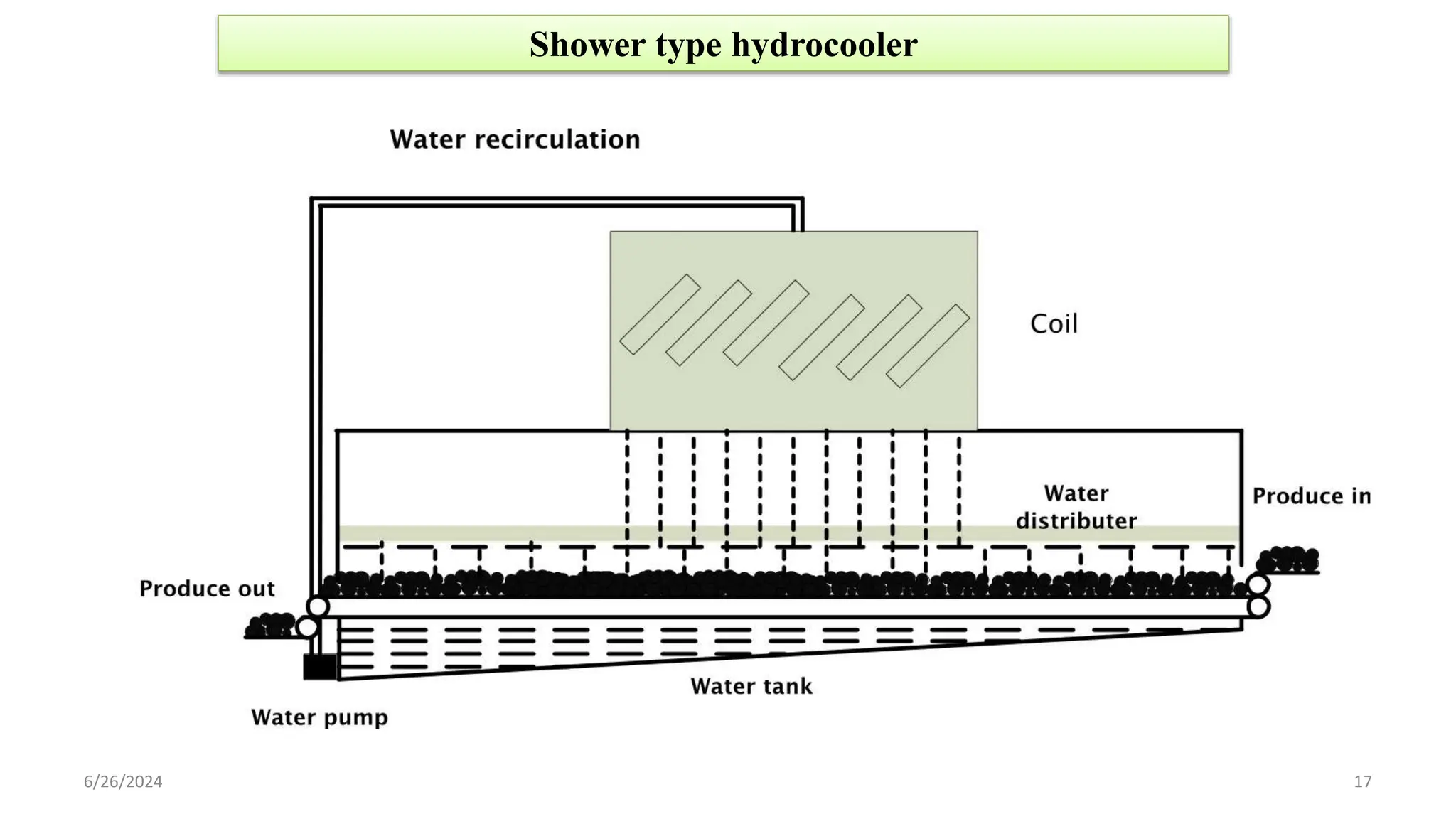 Precooling of fruits and vegetables.pptx