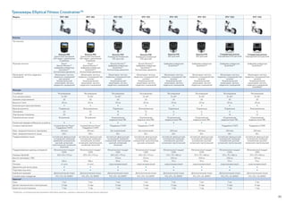 85
Тренажеры Elliptical Fitness Crosstrainer™
*Продукты, на которые распространяется действие гарантии, указаны в заявлении об ограниченной гарантии.
Модель EFX® 885 EFX® 883 EFX® 835 EFX® 833 EFX® 815 EFX® 813 EFX® 536i EFX® 532i
Консоль
Тип консоли
Консоль P82
Емкостной сенсорный
LED-экран с диагональю
15 дюймов
Консоль P82
Емкостной сенсорный
LED-экран с диагональю
15 дюймов
Консоль P30
Усовершенствованный
LED-дисплей
Консоль P30
Усовершенствованный
LED-дисплей
Консоль P10
LED-дисплей
Консоль P10
LED-дисплей
Стандартная консоль
Упрощенный LED-дисплей
Стандартная консоль
Упрощенный LED-дисплей
Функции консоли Preva®
Muscle Monitor™
Цифровая клавиатура
QuickStart™
Контроллеры движения
Preva®
Muscle Monitor™
Цифровая клавиатура
QuickStart™
Контроллеры движения
Muscle Monitor™
Цифровая клавиатура
QuickStart™
Контроллеры движения
Muscle Monitor™
Цифровая клавиатура
QuickStart™
Контроллеры движения
Цифровая клавиатура
QuickStart™
Цифровая клавиатура
QuickStart™
Цифровая клавиатура
QuickStart™
Цифровая клавиатура
QuickStart™
Мониторинг частоты сердечных
сокращений
Мониторинг частоты
сердечных сокращений
при касании
Телеметрический
мониторинг частоты
сердечных сокращений
Мониторинг частоты
сердечных сокращений при
касании
Телеметрический
мониторинг частоты
сердечных сокращений
Мониторинг частоты
сердечных сокращений при
касании
Телеметрический
мониторинг частоты
сердечных сокращений
Мониторинг частоты
сердечных сокращений при
касании
Телеметрический
мониторинг частоты
сердечных сокращений
Мониторинг частоты
сердечных сокращений при
касании
Телеметрический
мониторинг частоты
сердечных сокращений
Мониторинг частоты
сердечных сокращений при
касании
Телеметрический
мониторинг частоты
сердечных сокращений
Мониторинг частоты
сердечных сокращений при
касании
Телеметрический
мониторинг частоты
сердечных сокращений
Мониторинг частоты
сердечных сокращений при
касании
Телеметрический
мониторинг частоты
сердечных сокращений
SmartRate®
Функции
CrossRamp® Регулируемая Регулируемая Регулируемая Регулируемая Регулируемая Регулируемая Регулируемая Регулируемая
Угол наклона рампы 13–40° 13–40° 13–40° 13–40° 15–40° 13–40° 15–40° 15–40°
Уровней сопротивления 20 20 20 20 20 20 20 20
Высота от пола 20 см 20 см 20 см 20 см 20 см 20 см 20 см 20 см
Колесики для транспортировки • • • • • • • •
Верхние рукоятки Подвижные Фиксированные Подвижные Фиксированные Подвижные Подвижные Подвижные Фиксированные
Тренировки 22 22 15 15 6 6 6 6
Электронные показания 20 20 21 21 11 11 14 14
Развлекательные опции Встроенные Встроенные Опциональная
видеосистема ПВС
Опциональная
видеосистема ПВС
Опциональная
видеосистема ПВС
Опциональная
видеосистема ПВС
Опциональная
видеосистема ПВС
Опциональная
видеосистема ПВС
Разъем для зарядки мобильных устройств • • • • • • – –
Сетевые подключения Сетевой фитнес Preva®
Поддержка CSAFE
Сетевой фитнес Preva®
Поддержка CSAFE
Поддержка CSAFE Поддержка CSAFE – – Поддержка CSAFE Поддержка CSAFE
Макс. продолжительность тренировки 120 мин 120 мин Без ограничений Без ограничений 240 мин 240 мин 240 мин 240 мин
Макс. продолжительность паузы 120 с 120 с 30 с 30 с 30 с 30 с 30 с 30 с
Поддерживаемые языки английский, французский,
голландский, немецкий,
корейский, итальянский,
русский, испанский,
португальский, китайский,
японский
английский, французский,
голландский, немецкий,
итальянский, русский,
испанский, португальский,
китайский, японский
английский, французский,
голландский, немецкий,
итальянский, португальский,
русский, испанский,
японский
английский, французский,
голландский, немецкий,
итальянский, португальский,
русский, испанский
английский, французский,
голландский, немецкий,
итальянский, русский,
испанский, португальский
английский, французский,
голландский, немецкий,
итальянский, русский,
испанский, португальский
английский, французский,
голландский, немецкий,
итальянский, русский,
испанский, португальский
английский, французский,
голландский, немецкий,
итальянский, русский,
испанский, португальский
Поддерживаемые единицы измерения Метрические/стандарт
США
Метрические/стандарт
США
Метрические/стандарт
США
Метрические/стандарт
США
Метрические/стандарт
США
Метрические/стандарт
США
Метрические/стандарт
США
Метрические/стандарт
США
Размеры (ДxШxВ) 203 x 81 x 173 см 203 x 81 x 173 см 203 x 81 x 173 см 203 x 81 x 173 см 213 x 79 x 168 см 213 x 79 x 168 см 213 x 79 x 168 см 213 x 79 x 168 см
Высота тренажера с ПВС – – 213 см 213 см 203 см 203 см 203 см 203 см
Вес 158 кг 158 кг 153 кг 153 кг 111 кг 111 кг 111 кг 111 кг
Питание от сети от сети энергонезависимый энергонезависимый энергонезависимый энергонезависимый энергонезависимый энергонезависимый
Держатель для аксессуаров • • • • • • • •
Подставка под книгу • • • • • • • •
Короб для проводов Дополнительная опция Дополнительная опция Дополнительная опция Дополнительная опция Дополнительная опция Дополнительная опция Дополнительная опция Дополнительная опция
Соответствие стандартам FCC, ETL, CE, EN957 FCC, ETL, CE, EN957 FCC, ETL, CE, EN957 FCC, ETL, CE, EN957 FCC, ETL, CE, EN957 FCC, ETL, CE, EN957 FCC, ETL, CE, EN957 FCC, ETL, CE, EN957
Гарантия*
Рама 7 лет 7 лет 7 лет 7 лет 7 лет 7 лет 7 лет 7 лет
Детали (механические и электронные) 2 года 2 года 2 года 2 года 2 года 2 года 2 года 2 года
Гарантия на изготовление 1 год 1 год 1 год 1 год 1 год 1 год 1 год 1 год
 