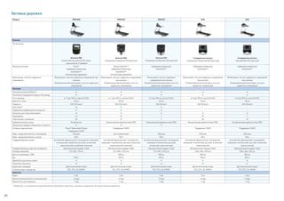 Беговые дорожки
*Продукты, на которые распространяется действие гарантии, указаны в заявлении об ограниченной гарантии.
86
Модель TRM 885 TRM 835 TRM 811 946i 932i
Консоль
Тип консоли
Консоль P82
Емкостной сенсорный LED-экран
с диагональю 15 дюймов
Консоль P30
Усовершенствованный LED-дисплей
Консоль P10
Усовершенствованный LED-дисплей
Стандартная консоль
Усовершенствованный LED-дисплей
Стандартная консоль
Упрощенный LED-дисплей
Функции консоли Preva®
Цифровая клавиатура
QuickStart™
Контроллеры движения
Muscle Monitor™
Цифровая клавиатура
QuickStart™
Контроллеры движения
Цифровая клавиатура
QuickStart™
Цифровая клавиатура
QuickStart™
Цифровая клавиатура
QuickStart™
Мониторинг частоты сердечных
сокращений
Мониторинг частоты сердечных сокращений при
касании
Телеметрический мониторинг частоты сердечных
сокращений
Мониторинг частоты сердечных сокращений
при касании
Телеметрический мониторинг частоты
сердечных сокращений
Мониторинг частоты сердечных
сокращений при касании
Телеметрический мониторинг частоты
сердечных сокращений
Мониторинг частоты сердечных сокращений
при касании
Телеметрический мониторинг частоты
сердечных сокращений
Мониторинг частоты сердечных сокращений
при касании
Телеметрический мониторинг частоты
сердечных сокращений
Функции
Технология Ground Effects® • • • • •
Технология Integrated Footplant Technology • • • • •
Угол наклона от -3 до 15% (с шагом 0,5%) от -3 до 15% (с шагом 0,5%) от 0 до 15% (с шагом 0,5%) от 0 до 15% (с шагом 0,5%) от 0 до 15% (с шагом 0,5%)
Высота от пола 24 см 24 см 24 см 19 см 19 см
Скорость 0,8–25,5 км/ч 0,8–25,5 км/ч 0,8–20 км/ч 0,8–20 км/ч 0,8–20 км/ч
Auto Stop™ • • • – –
Коррекция коэффициента мощности • • • – –
Колесики для транспортировки • • • • •
Тренировки 27 27 7 13 7
Электронные показания 20 21 7 26 14
Развлекательные опции Встроенные Опциональная видеосистема ПВС Опциональная видеосистема ПВС Опциональная видеосистема ПВС Опциональная видеосистема ПВС
Разъем для зарядки мобильных устройств • • • – –
Сетевые подключения Preva® Networked Fitness
Поддержка CSAFE
Поддержка CSAFE – Поддержка CSAFE Поддержка CSAFE
Макс. продолжительность тренировки 120 мин Без ограничений 240 мин 240 мин 240 мин
Макс. продолжительность паузы 120 с 120 с 120 с 120 с 120 с
Поддерживаемые языки английский, французский, голландский, немецкий,
итальянский, корейский, русский, испанский,
португальский, китайский, японский
английский, французский, голландский,
немецкий, итальянский, русский, испанский,
португальский, японский
английский, французский, голландский,
немецкий, итальянский, русский,
испанский, португальский
английский, французский, голландский,
немецкий, итальянский, русский, испанский,
португальский
английский, французский, голландский,
немецкий, итальянский, русский, испанский,
португальский
Поддерживаемые единицы измерения Метрические/стандарт США Метрические/стандарт США Метрические/стандарт США Метрические/стандарт США Метрические/стандарт США
Размеры (ДxШxВ) 211 x 89 x 174 см 211 x 89 x 157,5 см 211 x 89 x 157,5 см 204 x 86 x 150 см 204 x 86 x 150 см
Высота тренажера с ПВС – 198 см 198 см 186 см 186 см
Вес 195 кг 190 кг 190 кг 150 кг 150 кг
Держатель для аксессуаров • • • • •
Подставка под книгу • • • • •
Короб для проводов Дополнительная опция Дополнительная опция Дополнительная опция Дополнительная опция Дополнительная опция
Соответствие стандартам FCC, ETL, CE, EN957 FCC, ETL, CE, EN957 FCC, ETL, CE, EN957 FCC, ETL, CE, EN957 FCC, ETL, CE, EN957
Гарантия*
Рама 7 лет 7 лет 7 лет 7 лет 7 лет
Детали (механические и электронные) 2 года 2 года 2 года 2 года 2 года
Гарантия на изготовление 1 год 1 год 1 год 1 год 1 год
 
