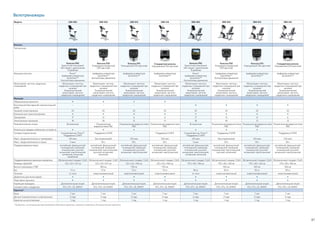 87
Велотренажеры
*Продукты, на которые распространяется действие гарантии, указаны в заявлении об ограниченной гарантии.
Модель UBK 885 UBK 835 UBK 815 UBK 615 RBK 885 RBK 835 RBK 815 RBK 615
Консоль
Тип консоли
Консоль P82
Емкостной сенсорный
LED-экран с диагональю
15 дюймов
Консоль P30
Усовершенствованный
LED-дисплей
Консоль P10
Упрощенный LED-дисплей
Стандартная консоль
Упрощенный LED-дисплей
Консоль P82
Емкостной сенсорный
LED-экран с диагональю
15 дюймов
Консоль P30
Усовершенствованный
LED-дисплей
Консоль P10
Упрощенный LED-дисплей
Стандартная консоль
Упрощенный LED-дисплей
Функции консоли Preva®
Цифровая клавиатура
QuickStart™
Контроллеры движения
Цифровая клавиатура
QuickStart™
Контроллеры движения
Цифровая клавиатура
QuickStart™
Цифровая клавиатура
QuickStart™
Preva®
Цифровая клавиатура
QuickStart™
Контроллеры движения
Цифровая клавиатура
QuickStart™
Контроллеры движения
Цифровая клавиатура
QuickStart™
Цифровая клавиатура
QuickStart™
Мониторинг частоты сердечных
сокращений
Мониторинг частоты
сердечных сокращений при
касании
Телеметрический
мониторинг частоты
сердечных сокращений
Мониторинг частоты
сердечных сокращений при
касании
Телеметрический
мониторинг частоты
сердечных сокращений
Мониторинг частоты
сердечных сокращений при
касании
Телеметрический
мониторинг частоты
сердечных сокращений
Мониторинг частоты
сердечных сокращений при
касании
Телеметрический
мониторинг частоты
сердечных сокращений
Мониторинг частоты
сердечных сокращений при
касании
Телеметрический
мониторинг частоты
сердечных сокращений
Мониторинг частоты
сердечных сокращений при
касании
Телеметрический
мониторинг частоты
сердечных сокращений
Мониторинг частоты
сердечных сокращений при
касании
Телеметрический
мониторинг частоты
сердечных сокращений
Мониторинг частоты
сердечных сокращений при
касании
Телеметрический
мониторинг частоты
сердечных сокращений
Функции
Обрезиненные рукоятки • • • • – – – –
Конструкция без верхней горизонтальной
рамы
– – – – • • • •
Уровней сопротивления 25 25 25 25 25 25 25 25
Колесики для транспортировки • • • • • • • •
Тренировки 17 12 6 6 17 12 8 6
Электронные показания 18 18 8 12 18 18 12 12
Развлекательные опции Встроенные Опциональная
видеосистема ПВС
Опциональная видеосистема
ПВС
Опциональная видеосистема
ПВС
Встроенные Опциональная видеосистема
ПВС
Опциональная видеосистема
ПВС
Опциональная видеосистема
ПВС
Разъем для зарядки мобильных устройств • • • – • • • –
Сетевые подключения Сетевой фитнес Preva™
Поддержка CSAFE
Поддержка CSAFE – Поддержка CSAFE Сетевой фитнес Preva™
Поддержка CSAFE
Поддержка CSAFE – Поддержка CSAFE
Макс. продолжительность тренировки 120 мин Без ограничений 120 мин 120 мин 120 мин Без ограничений 120 мин 120 мин
Макс. продолжительность паузы 5 мин 30 с 30 с 30 с 5 мин 30 с 30 с 30 с
Поддерживаемые языки английский, французский,
голландский, немецкий,
итальянский, русский,
испанский, португальский,
китайский, японский,
корейский
английский, французский,
голландский, немецкий,
итальянский, португальский,
русский, испанский,
японский
английский, французский,
голландский, немецкий,
итальянский, русский,
испанский, португальский
английский, французский,
голландский, немецкий,
итальянский, русский,
испанский, португальский
английский, французский,
голландский, немецкий,
итальянский, русский,
испанский, португальский,
китайский, японский
английский, французский,
голландский, немецкий,
итальянский, португальский,
русский, испанский
английский, французский,
голландский, немецкий,
итальянский, русский,
испанский, португальский
английский, французский,
голландский, немецкий,
итальянский, русский,
испанский, португальский
Поддерживаемые единицы измерения Метрические/стандарт США Метрические/стандарт США Метрические/стандарт США Метрические/стандарт США Метрические/стандарт США Метрические/стандарт США Метрические/стандарт США Метрические/стандарт США
Размеры (ДxШxВ) 122 x 53 x 157 см 122 x 53 x 157 см 122 x 53 x 146 см 122 x 53 x 146 см 170 x 58 x 136 см 170 x 58 x 136 см 170 x 58 x 124 см 170 x 58 x 136 см
Высота тренажера с ПВС – 183 см 178 см 178 см – 160 см 160 см 160 см
Вес 77 кг 73 кг 73 кг 73 кг 99 кг 95 кг 95 кг 95 кг
Питание от сети энергонезависимый энергонезависимый энергонезависимый от сети энергонезависимый энергонезависимый энергонезависимый
Держатель для аксессуаров • • • • • • • •
Подставка под книгу • • • • • • • •
Короб для проводов Дополнительная опция Дополнительная опция Дополнительная опция Дополнительная опция Дополнительная опция Дополнительная опция Дополнительная опция Дополнительная опция
Соответствие стандартам FCC, ETL, CE, EN957 FCC, ETL, CE, EN957 FCC, ETL, CE, EN957 FCC, ETL, CE, EN957 FCC, ETL, CE, EN957 FCC, ETL, CE, EN957 FCC, ETL, CE, EN957 FCC, ETL, CE, EN957
Гарантия*
Рама 7 лет 7 лет 7 лет 7 лет 7 лет 7 лет 7 лет 7 лет
Детали (механические и электронные) 2 года 2 года 2 года 2 года 2 года 2 года 2 года 2 года
Гарантия на изготовление 1 год 1 год 1 год 1 год 1 год 1 год 1 год 1 год
 