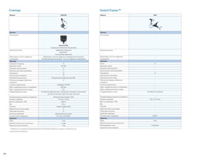 Степпер StretchTrainer™
*Продукты, на которые распространяется действие гарантии, указаны в заявлении об
ограниченной гарантии.
88
Модель CLM 835
Консоль
Тип консоли
Консоль P30
Усовершенствованный LED-дисплей
Функции консоли Цифровая клавиатура
QuickStart™
Контроллеры движения
Мониторинг частоты сердечных
сокращений
Мониторинг частоты сердечных сокращений при касании
Телеметрический мониторинг частоты сердечных сокращений
Функции
6-фазный генератор •
Диапазон шагов 30–180
Уровней сопротивления 31
Колесики для транспортировки •
Тренировки 14
Электронные показания 21
Развлекательные опции Опциональная видеосистема ПВС
Разъем для зарядки мобильных
устройств
•
Сетевые подключения Поддержка CSAFE
Макс. продолжительность тренировки 240 мин
Макс. продолжительность паузы 30 с
Поддерживаемые языки английский, французский, голландский, немецкий, итальянский,
русский, испанский, португальский, японский
Поддерживаемые единицы измерения Метрические/стандарт США
Размеры (ДxШxВ) 119 x 81 x 175 см
Высота тренажера с ПВС 208 см
Вес 113 кг
Питание энергонезависимый
Держатель для аксессуаров •
Подставка под книгу •
Короб для проводов Дополнительная опция
Соответствие стандартам FCC, ETL, CE, EN957
Гарантия*
Рама 7 лет
Детали (механические и электронные) 2 года
Гарантия на изготовление 1 год
Модель 240i
Консоль
Тип консоли –
Функции консоли –
Мониторинг частоты сердечных
сокращений
–
Функции
Ручки •
Диапазон шагов –
Уровней сопротивления –
Колесики для транспортировки –
Тренировки 8
Электронные показания –
Развлекательные опции –
Разъем для зарядки мобильных
устройств
–
Сетевые подключения –
Макс. продолжительность тренировки –
Макс. продолжительность паузы –
Поддерживаемые языки английский, немецкий
Поддерживаемые единицы измерения –
Размеры (ДxШxВ) 132 x 71 x 91 см
Высота тренажера с ПВС –
Вес
Питание –
Держатель для аксессуаров –
Подставка под книгу –
Короб для проводов –
Соответствие стандартам EN957
Гарантия
Рама 5 лет
Детали (механические и электронные) –
Изнашиваемые части 3 месяцев
Гарантия на изготовление –
 