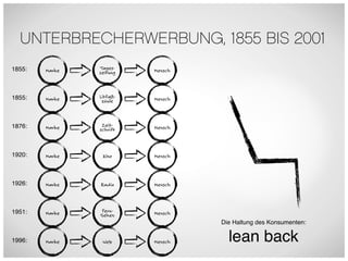 UNTERBRECHERWERBUNG, 1855 BIS 2001
1855:   Marke   Tages-    Mensch
                zeitung



1855:   Marke   Litfaß-   Mensch
                 säule



1876:   Marke    Zeit-    Mensch
                schrift



1920:   Marke    KIno     Mensch




1926:   Marke   Radio     Mensch




1951:   Marke    Fern-    Mensch
                Sehen
                                   Die Haltung des Konsumenten:

1996:   Marke    Web      Mensch     lean back
 