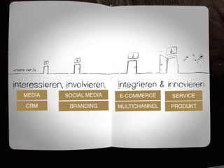 MEDIA   SOCIAL MEDIA   E-COMMERCE     SERVICE
CRM      BRANDING      MULTICHANNEL   PRODUKT
 