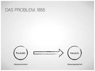 DAS PROBLEM, 1855




     Produkt             Mensch


   Massenproduktion   Massengesellschaft
 