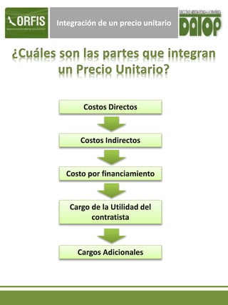 Integración de un precio unitario
Costos Directos
Costos Indirectos
Costo por financiamiento
Cargo de la Utilidad del
contratista
Cargos Adicionales
 