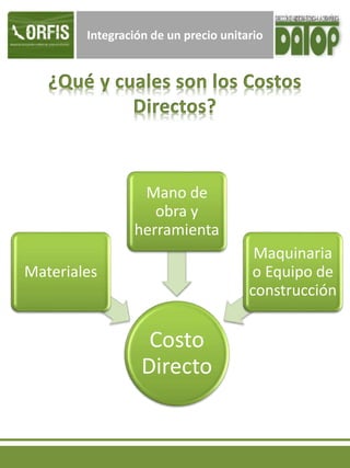 Integración de un precio unitario
Costo
Directo
Materiales
Mano de
obra y
herramienta
Maquinaria
o Equipo de
construcción
 
