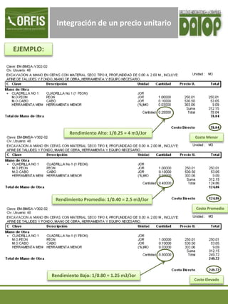 Integración de un precio unitario
EJEMPLO:
Rendimiento Alto: 1/0.25 = 4 m3/Jor
Rendimiento Promedio: 1/0.40 = 2.5 m3/Jor
Rendimiento Bajo: 1/0.80 = 1.25 m3/Jor
Costo Menor
Costo Promedio
Costo Elevado
 