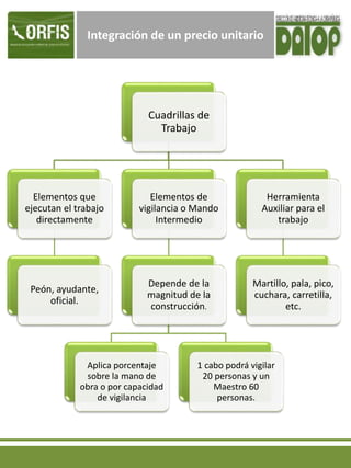 Integración de un precio unitario
Cuadrillas de
Trabajo
Elementos que
ejecutan el trabajo
directamente
Peón, ayudante,
oficial.
Elementos de
vigilancia o Mando
Intermedio
Depende de la
magnitud de la
construcción.
Aplica porcentaje
sobre la mano de
obra o por capacidad
de vigilancia
1 cabo podrá vigilar
20 personas y un
Maestro 60
personas.
Herramienta
Auxiliar para el
trabajo
Martillo, pala, pico,
cuchara, carretilla,
etc.
 