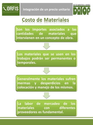 Integración de un precio unitario
Son los importes asociados a las
cantidades de materiales que
intervienen en un concepto de obra.
Los materiales que se usen en los
trabajos podrán ser permanentes o
temporales.
Generalmente los materiales sufren
mermas y desperdicios en la
colocación y manejo de los mismos.
La labor de mercadeo de los
materiales con diferentes
proveedores es fundamental.
 