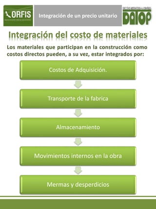 Integración de un precio unitario
Costos de Adquisición.
Transporte de la fabrica
Almacenamiento
Movimientos internos en la obra
Mermas y desperdicios
 