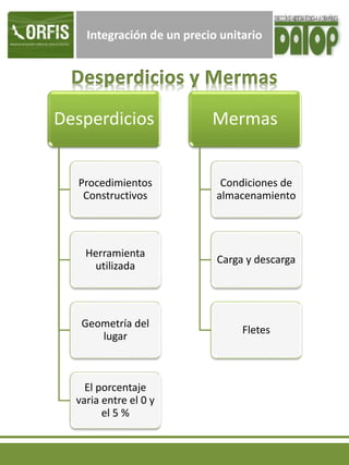 Integración de un precio unitario
Desperdicios
Procedimientos
Constructivos
Herramienta
utilizada
Geometría del
lugar
El porcentaje
varia entre el 0 y
el 5 %
Mermas
Condiciones de
almacenamiento
Carga y descarga
Fletes
 