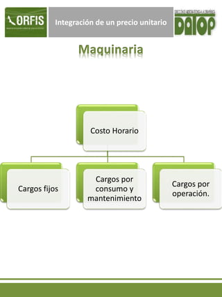Integración de un precio unitario
Costo Horario
Cargos fijos
Cargos por
consumo y
mantenimiento
Cargos por
operación.
 