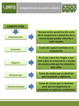 Integración de un precio unitario
CARGOS FIJOS
Depreciación
Inversión
Seguros
Almacenaje
Recuperación paulatina del costo
de la maquinaria o demérito de la
misma hasta quedar reducido a
valor rescate.
Costo del capital invertido en la
maquinaria.
Es el que cubre los riesgos a que
está sujeta la maquinaria o equipo
de construcción por los siniestros
que sufra.
Suma de costos que se destinan
para la guarda y vigilancia.
Mantenimiento
Suma de costos que se destinan
para que la maquinaria se
encuentre en optimas condiciones.
 